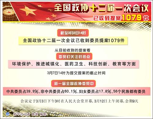 图表：全国政协十二届一次会议已收到提案1079件 新华社记者 崔莹 编制