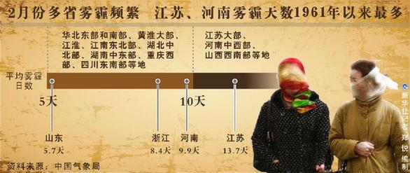 图表：2月份多省雾霾频繁 江苏河南雾霾天数1961年以来最多。 新华社记者 郑悦 编制
