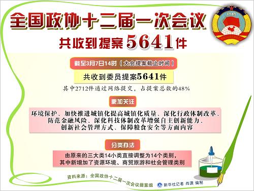 图表：全国政协十二届一次会议共收到提案5641件 新华社记者 肖潇 编制