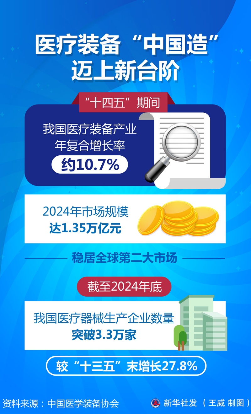 pg电子官方平台决胜“十四五” 打好收官战丨越来越众“中邦制”——我邦医疗配备实行新突围